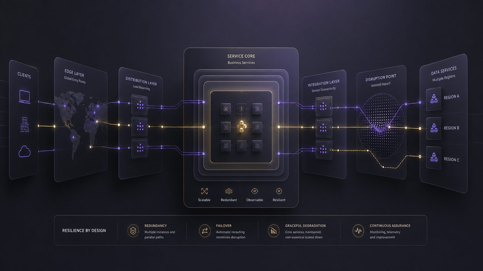 Abstract security architecture illustration showing layered system resilience, redundancy, and graceful degradation with subtle purple and gold accents.