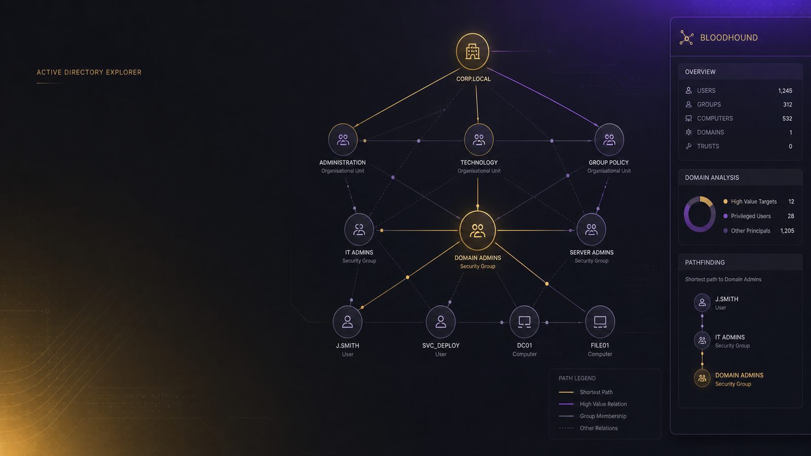 Abstract identity graph showing access paths and privilege relationships for credential attack simulation