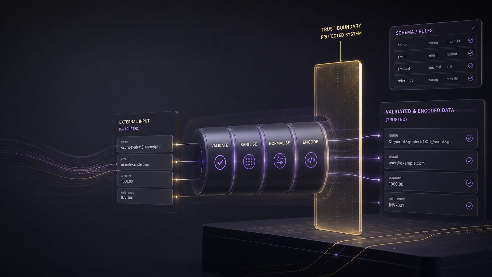 Abstract cybersecurity illustration of data entering a protected software system with validation checks and safe encoding, using subtle gold and purple accents.