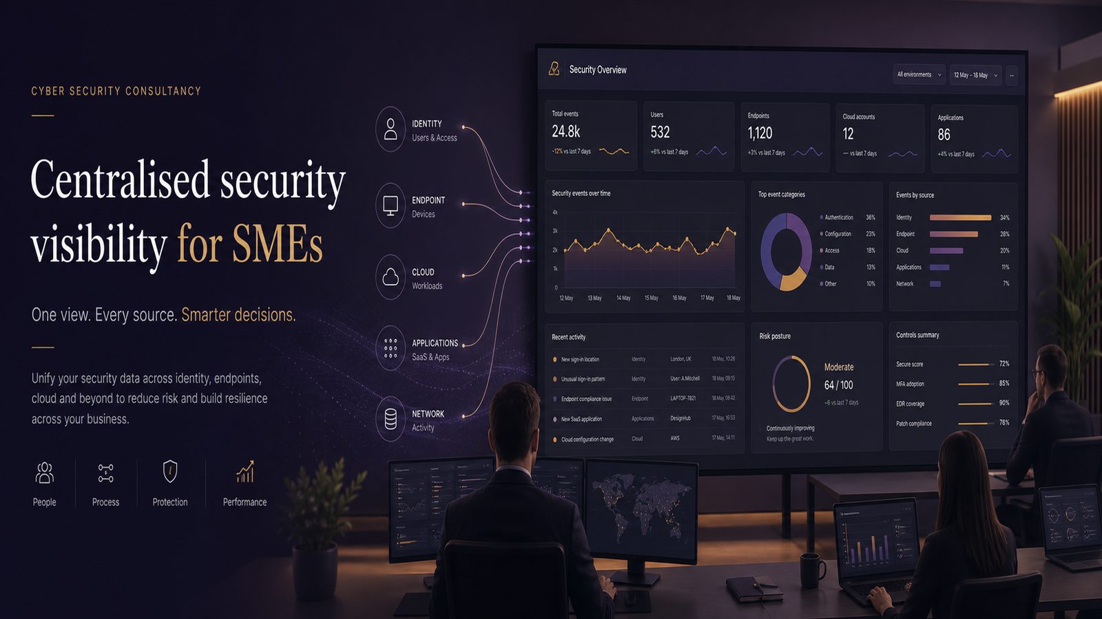 Modern security dashboard showing centralised visibility across identity, endpoint, cloud, and alerts for an SME