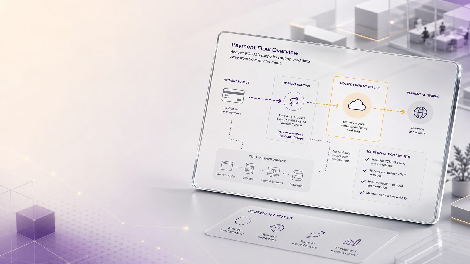 Abstract payment flow diagram showing card data being routed into a hosted payment service to reduce PCI DSS scope