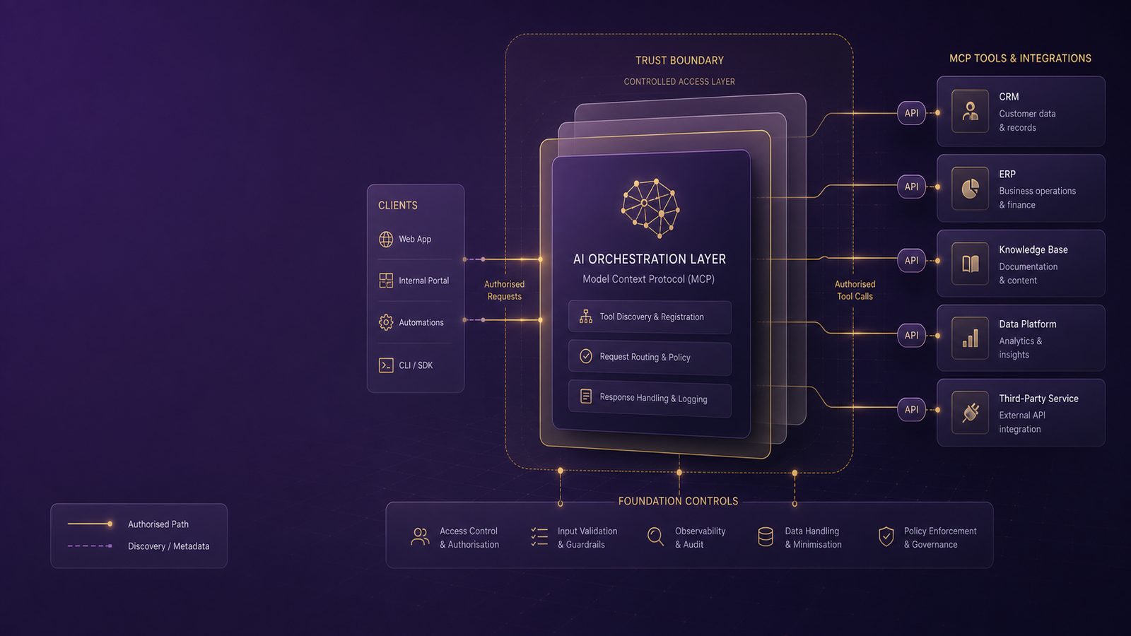 Abstract secure AI integration scene showing controlled MCP tool connections, segmented data pathways, and subtle gold and purple highlights.