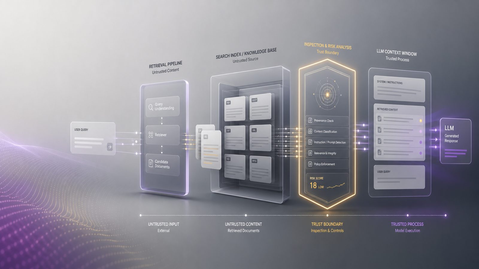 Abstract AI security architecture showing a RAG pipeline with layered documents, trust boundaries, and inspection points to illustrate indirect prompt injection mitigation.