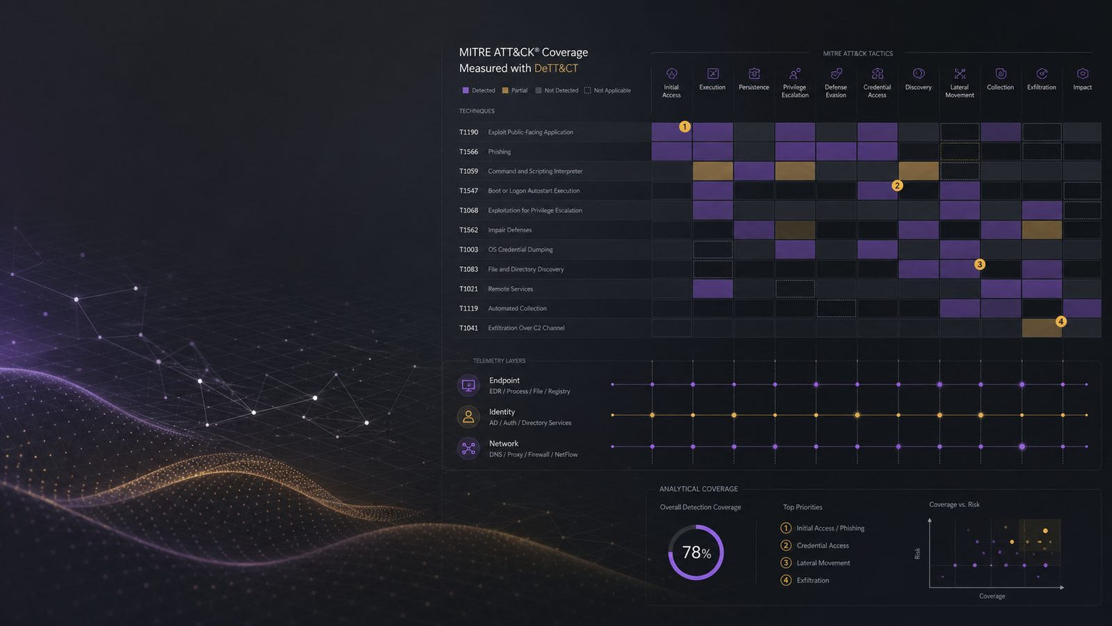 Abstract security operations dashboard showing MITRE ATT&CK coverage and detection gaps with subtle purple and gold accents