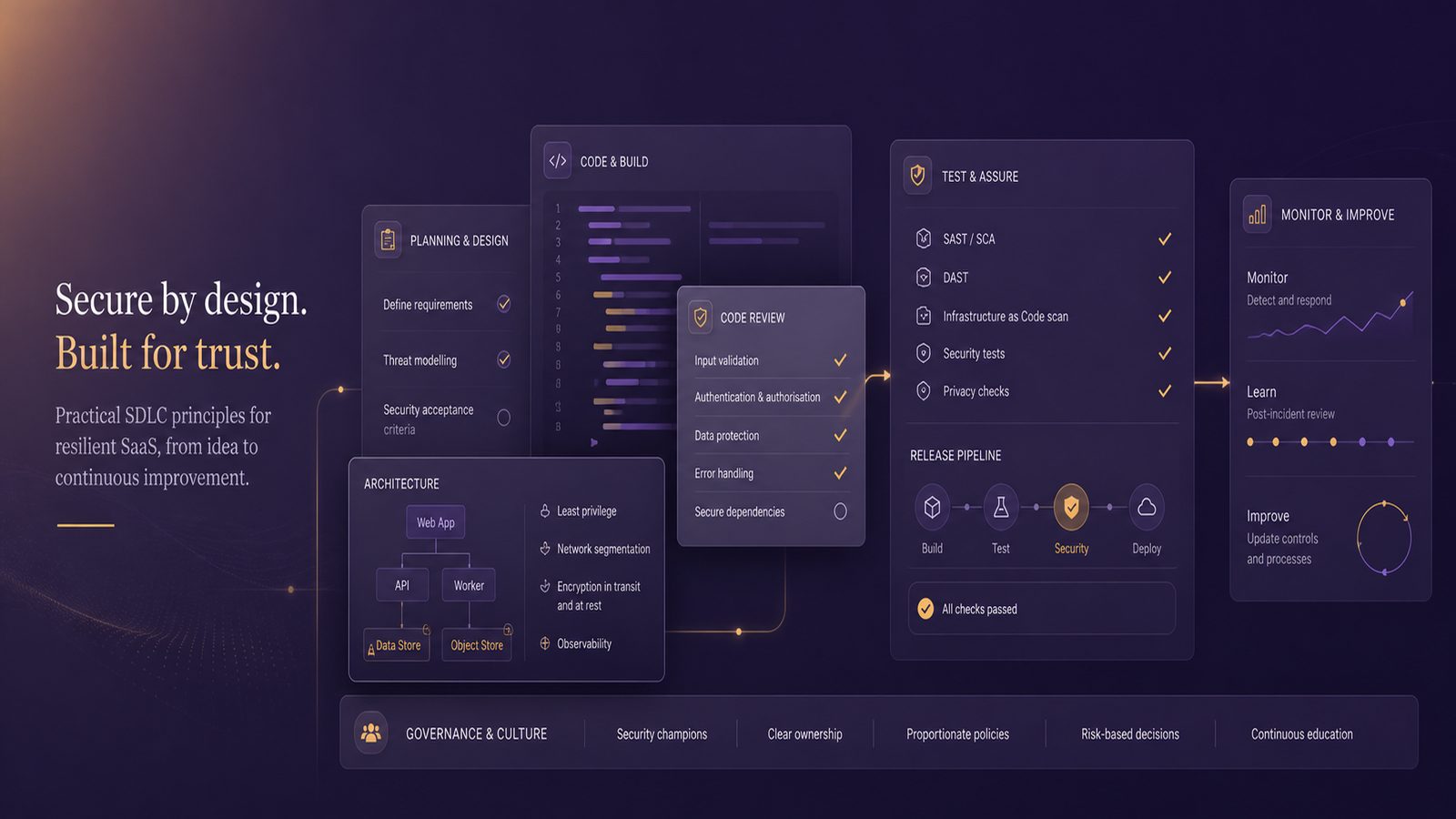 Abstract software delivery pipeline with code review, testing, and release workflow in a restrained purple and gold palette