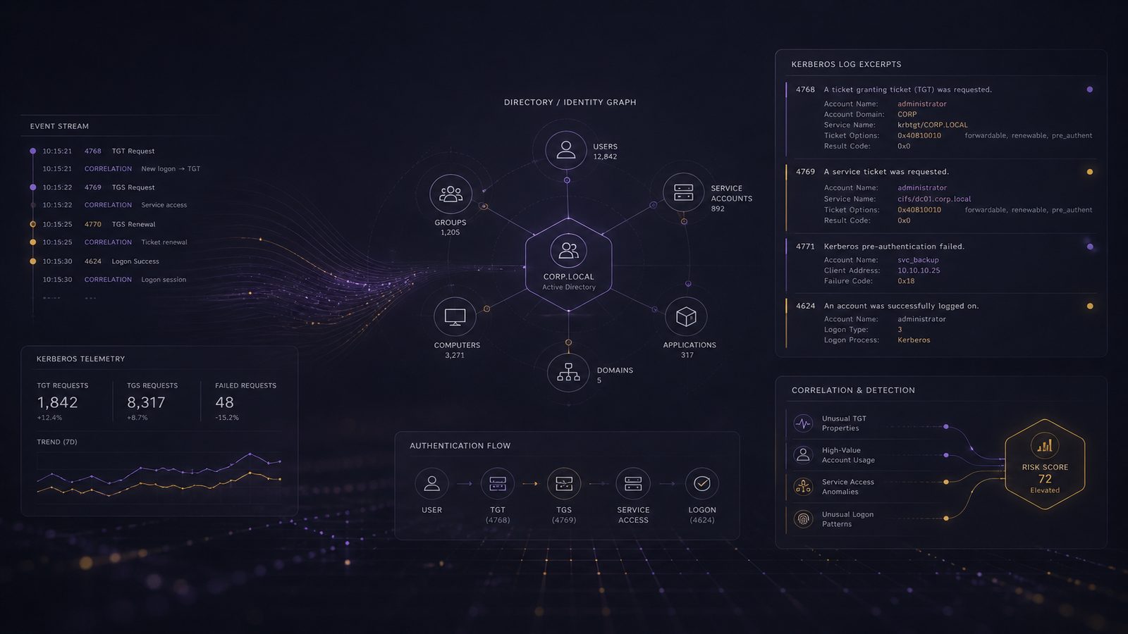 Abstract cybersecurity header showing Kerberos log monitoring and identity correlation for detecting forged ticket activity